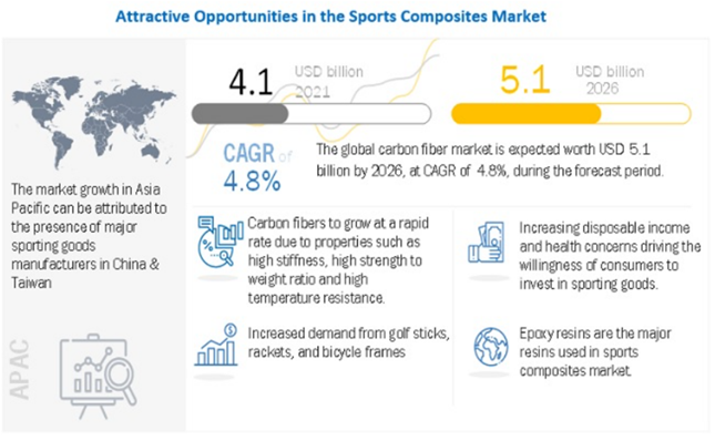 Market analysis of composite sporting goods